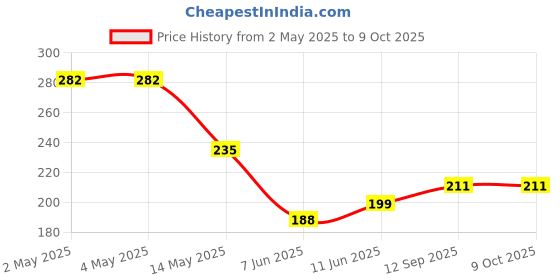 industrybuying.com ROHM AC/DC CONV, FLYBACK, -40 TO 105DEG C, BM2P129TF-E2 rohm Price History Graph from 2 May 2025 to 8 Oct 2025