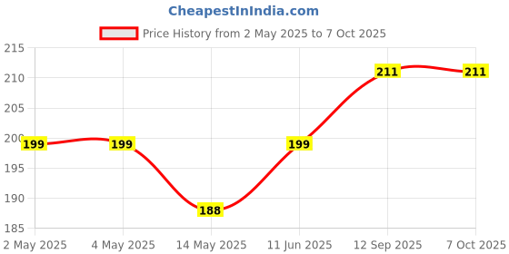industrybuying.com ROHM AC/DC CONV, FLYBACK, -40 TO 105DEG C, BM2P189TF-E2 rohm Price History Graph from 2 May 2025 to 7 Oct 2025
