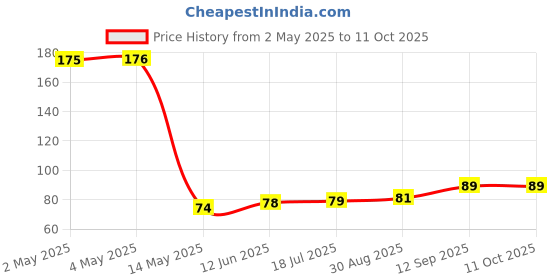 industrybuying.com ROHM AC/DC CONV, FLYBACK, -40 TO 105DEG C, BM2P249Q-Z rohm Price History Graph from 2 May 2025 to 10 Oct 2025