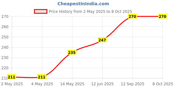 industrybuying.com ROHM AC/DC CONV, FLYBACK, -40 TO 105DEG C, BM2P249TF-E2 rohm Price History Graph from 2 May 2025 to 8 Oct 2025