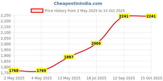 industrybuying.com ROHM AC/DC CONV, FLYBACK, -40 TO 105DEG C, BM2SCQ121T-LBZ rohm Price History Graph from 2 May 2025 to 15 Oct 2025