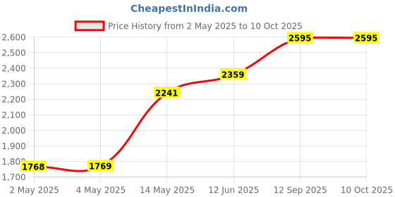 industrybuying.com ROHM AC/DC CONV, FLYBACK, -40 TO 105DEG C, BM2SCQ122T-LBZ rohm Price History Graph from 2 May 2025 to 9 Oct 2025