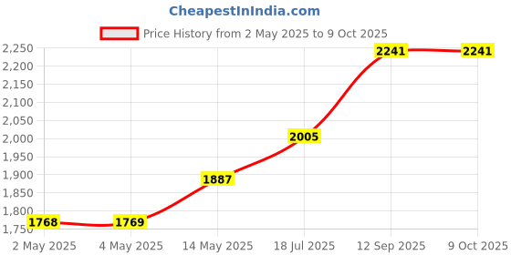 industrybuying.com ROHM AC/DC CONV, FLYBACK, -40 TO 105DEG C, BM2SCQ124T-LBZ rohm Price History Graph from 2 May 2025 to 8 Oct 2025