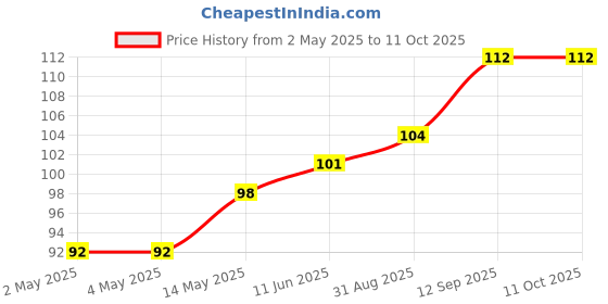 industrybuying.com ROHM AC/DC CONVERTER, -40 TO 105DEG C, BD7672BG-GTR rohm Price History Graph from 2 May 2025 to 11 Oct 2025