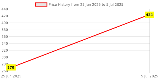 industrybuying.com ROHM Ambient Light Sensor, I2C, Wsof-5, BH1721FVC-TR rohm Price History Graph from 25 Jun 2025 to 5 Jul 2025