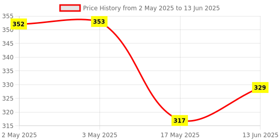 industrybuying.com ROHM AMBIENT LIGHT SENSOR, I2C, WSOF-6, BH1730FVC-TR rohm Price History Graph from 2 May 2025 to 13 Jun 2025