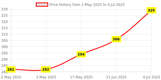 industrybuying.com ROHM AMBIENT LIGHT SENSOR, I2C, WSOF-6, BH1750FVI-TR rohm Price History Graph from 2 May 2025 to 4 Jul 2025