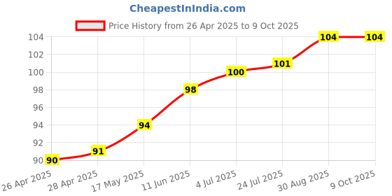 industrybuying.com ROHM AMBIENT LIGHT SENSOR, SOT-553-5, BH1680FVC-TR rohm Price History Graph from 26 Apr 2025 to 9 Oct 2025