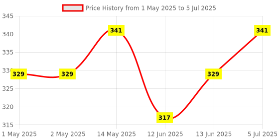 industrybuying.com ROHM AUDIO CODEC, 48KSPS, -20 TO 85DEG C, BU26154MUV-E2 rohm Price History Graph from 1 May 2025 to 5 Jul 2025