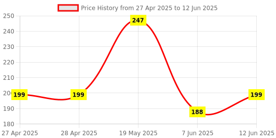 industrybuying.com ROHM AUDIO POWER AMP, D, -25 TO 85DEG C, BD28623MUV-E2 rohm Price History Graph from 27 Apr 2025 to 12 Jun 2025