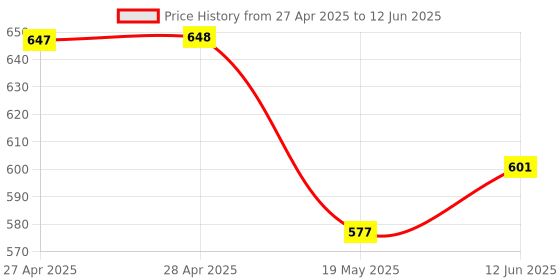 industrybuying.com ROHM AUDIO POWER AMP, D, -40 TO 85DEG C, BD5424EFS-E2 rohm Price History Graph from 27 Apr 2025 to 12 Jun 2025