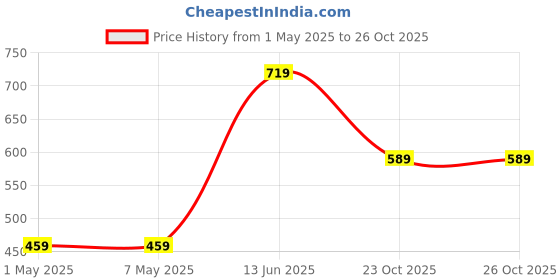 industrybuying.com ROHM CURRENT SENSE RES, 0R001, 5%, 2 W, 2512, PML100HZPJV1L0 (Pack of 5) rohm Price History Graph from 1 May 2025 to 23 Oct 2025