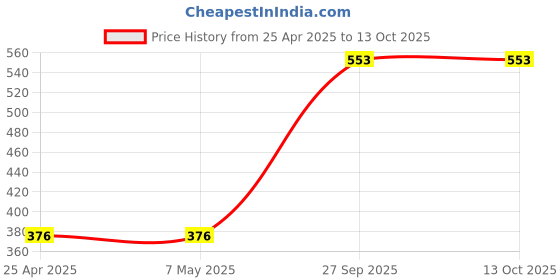 industrybuying.com ROHM CURRENT SENSE RES, 0R002, 1%, 1 W, 1206, PMR18EZPFV2L00 (Pack of 10) rohm Price History Graph from 25 Apr 2025 to 12 Oct 2025