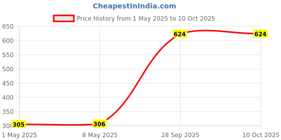 industrybuying.com ROHM CURRENT SENSE RES, 0R03, 1%, 250 MW, UCR03EWPFSR030 (Pack of 10) rohm Price History Graph from 1 May 2025 to 10 Oct 2025
