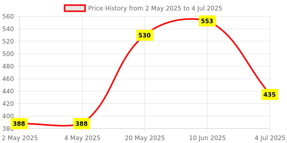 industrybuying.com ROHM DAC, 12-CH, 8BIT, -20 TO 85DEG C, BH2221FV-E2 rohm Price History Graph from 2 May 2025 to 4 Jul 2025