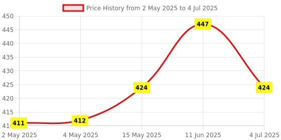industrybuying.com ROHM DAC, 8BIT, SSOP-16, -20 TO 85DEG C, BH2226FV-E2 rohm Price History Graph from 2 May 2025 to 4 Jul 2025