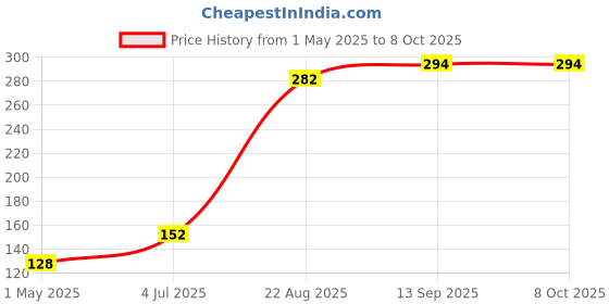 industrybuying.com ROHM DC/DC CONV, BOOST/BUCK/INVERT, 85DEG C, BA9741F-E2 rohm Price History Graph from 1 May 2025 to 7 Oct 2025