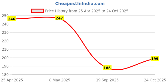 industrybuying.com ROHM DC/DC CONV, BUCK, 1MHZ, 85DEGC, BD9G102G-LBTR rohm Price History Graph from 25 Apr 2025 to 24 Oct 2025