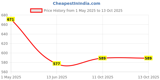 industrybuying.com ROHM DC/DC CONV, BUCK, 85DEGC, BD9302FP-E2 rohm Price History Graph from 1 May 2025 to 12 Oct 2025
