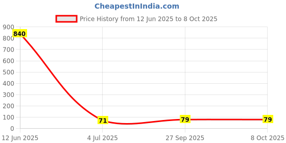 industrybuying.com ROHM DC/DC CONV, SYNC BUCK, 700KHZ, HTSOP-8, BD9D321EFJ-E2 rohm Price History Graph from 12 Jun 2025 to 5 Oct 2025