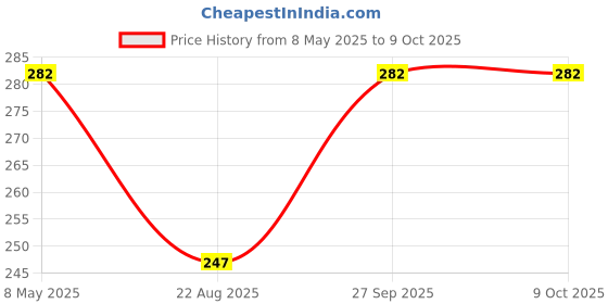 industrybuying.com ROHM DIODE, AEC-Q101, 0.25A, 80V, SOT-353, UMN1NFHTR (Pack of 5) rohm Price History Graph from 8 May 2025 to 8 Oct 2025