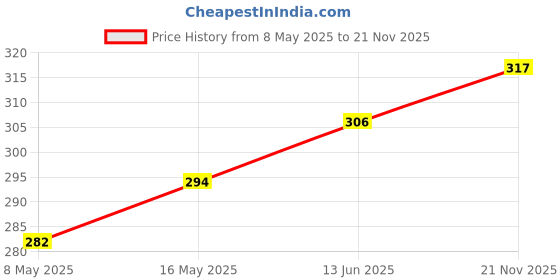 industrybuying.com ROHM DIODE, FAST RECOVERY 200V 1A, RF101L2STE25 (Pack of 5) rohm Price History Graph from 8 May 2025 to 21 Nov 2025