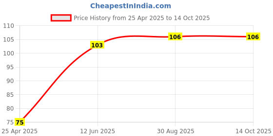 industrybuying.com ROHM DIODE, SCHOTTKY, 0.2A, 30V, SOD-523, RB531SM-30T2R (Pack of 5) rohm Price History Graph from 25 Apr 2025 to 13 Oct 2025