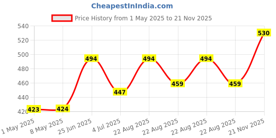 industrybuying.com ROHM DIODE, SCHOTTKY, BARRIER, RB731XNTR (Pack of 5) rohm Price History Graph from 1 May 2025 to 21 Nov 2025