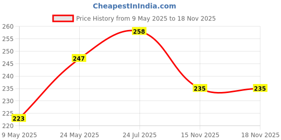 industrybuying.com ROHM DIODE, SCHOTTKY BARRIER, SC-74, RB731UT108 (Pack of 5) rohm Price History Graph from 9 May 2025 to 16 Nov 2025