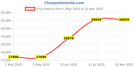 industrybuying.com ROHM EVAL BOARD, ISOLATED FLYBACK CONVERTER, BD7F200EFJ-EVK-001 rohm Price History Graph from 1 May 2025 to 22 Nov 2025