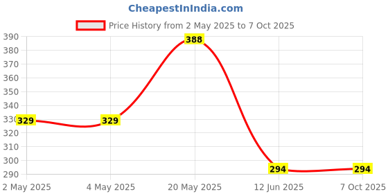 industrybuying.com ROHM H BRIDGE DRIVER, 18V, 0.5A, SOP8, BD6220F-E2 rohm Price History Graph from 2 May 2025 to 7 Oct 2025