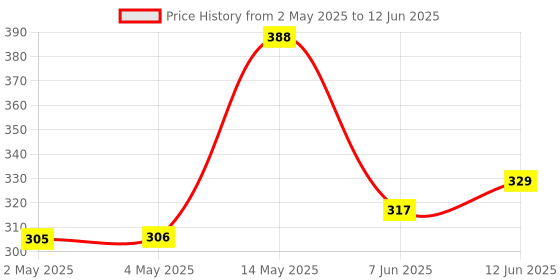 industrybuying.com ROHM IC, DAC, 4CH TYPE, SSOP-B14, BH2227FV-E2 rohm Price History Graph from 2 May 2025 to 12 Jun 2025