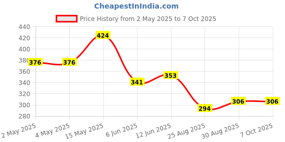 industrybuying.com ROHM IC, H BRIDGE DRIVER, 18V, 1A, SOP8, BD6221F-E2 rohm Price History Graph from 2 May 2025 to 7 Oct 2025
