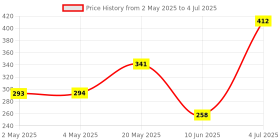 industrybuying.com ROHM IC, H BRIDGE DRIVER, 36V, 1A, SOP8, BD6231F-E2 rohm Price History Graph from 2 May 2025 to 4 Jul 2025