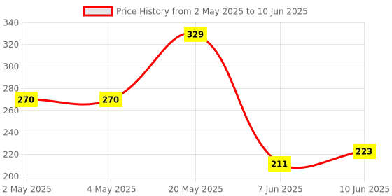 industrybuying.com ROHM IC, H BRIDGE DRIVER, 7V, 1A, SOP8, BD6211F-E2 rohm Price History Graph from 2 May 2025 to 10 Jun 2025