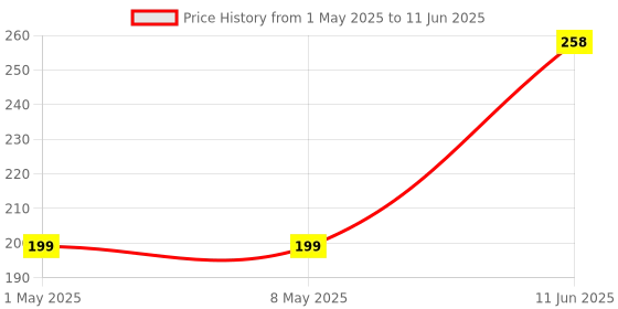 industrybuying.com ROHM LDO, AEC-Q100, FIXED, 5V, 0.55A, HRP-7, BD4271HFP-CTR rohm Price History Graph from 1 May 2025 to 11 Jun 2025