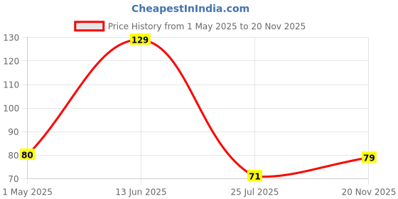 industrybuying.com ROHM LDO, FIXED, 10V, 0.5A, -25 TO 85DEG C, BDJ0GA5WEFJ-E2 rohm Price History Graph from 1 May 2025 to 20 Nov 2025