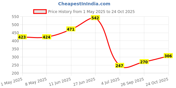 industrybuying.com ROHM LDO, FIXED, 3.3V, 0.5A, -40 TO 105DEG C, BU33SD5WG-TR (Pack of 5) rohm Price History Graph from 1 May 2025 to 24 Oct 2025