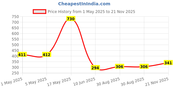 industrybuying.com ROHM LED DRIVER, BOOST, 150KHZ, SOP-24, BD9483F-GE2 rohm Price History Graph from 1 May 2025 to 21 Nov 2025