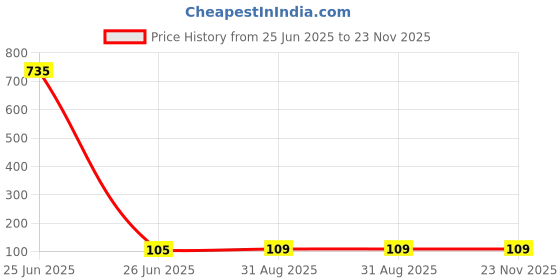 industrybuying.com ROHM Led, Green, 160Mcd, 560Nm, SMD, 1206, SML-S13PTT68 rohm Price History Graph from 25 Jun 2025 to 23 Nov 2025