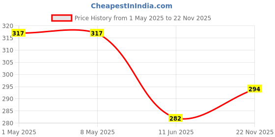 industrybuying.com ROHM LED, RED/YELLOW GRN, 16/10MCD, 1608, SML-D22MUWT86 (Pack of 5) rohm Price History Graph from 1 May 2025 to 22 Nov 2025