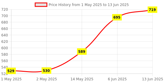industrybuying.com ROHM MEMS MODULE, 3-AXIS MAGNETOMETER, BM1422AGMV-ZE2 rohm Price History Graph from 1 May 2025 to 13 Jun 2025