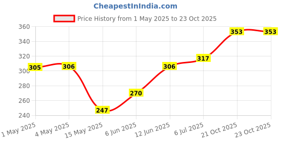 industrybuying.com ROHM MOTOR DRIVER, -25 TO 85DEG C, BD60203EFV-E2 rohm Price History Graph from 1 May 2025 to 23 Oct 2025