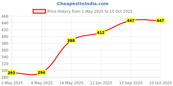 industrybuying.com ROHM MOTOR DRIVER, -25 TO 85DEG C, BD60223FP-E2 rohm Price History Graph from 1 May 2025 to 8 Oct 2025