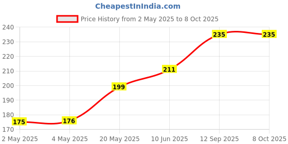 industrybuying.com ROHM MOTOR DRIVER, -25 TO 85DEG C, BD6210HFP-TR rohm Price History Graph from 2 May 2025 to 8 Oct 2025