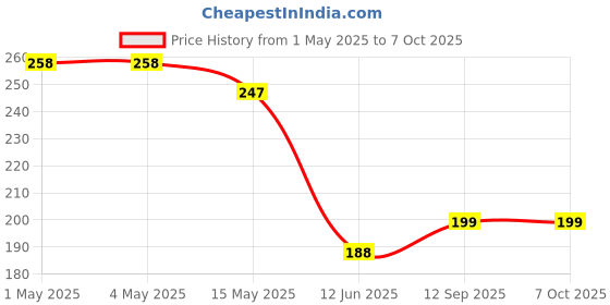 industrybuying.com ROHM MOTOR DRIVER, -25 TO 85DEG C, BD62130AEFJ-E2 rohm Price History Graph from 1 May 2025 to 7 Oct 2025