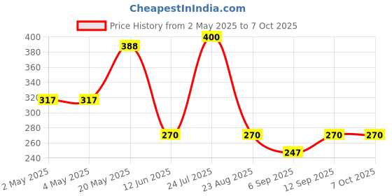 industrybuying.com ROHM MOTOR DRIVER, -25 TO 85DEG C, BD62210AEFV-E2 rohm Price History Graph from 2 May 2025 to 6 Oct 2025