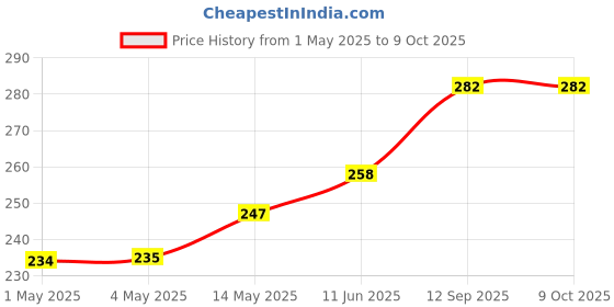 industrybuying.com ROHM MOTOR DRIVER, -25 TO 85DEG C, BD63801EFV-E2 rohm Price History Graph from 1 May 2025 to 8 Oct 2025