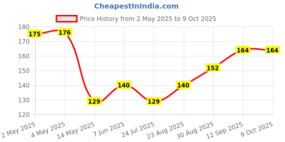 industrybuying.com ROHM MOTOR DRIVER, -25 TO 95DEG C, BD67173NUX-E2 rohm Price History Graph from 2 May 2025 to 9 Oct 2025