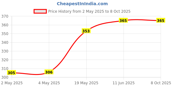 industrybuying.com ROHM MOTOR DRIVER, -30 TO 75DEG C, BD6735FV-E2 rohm Price History Graph from 2 May 2025 to 8 Oct 2025